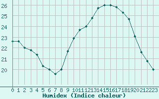 Courbe de l'humidex pour Valence (26)