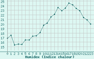 Courbe de l'humidex pour Mende - Chabrits (48)