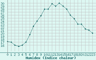 Courbe de l'humidex pour Tabuk