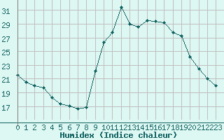 Courbe de l'humidex pour Embrun (05)