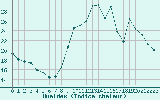 Courbe de l'humidex pour Carpentras (84)