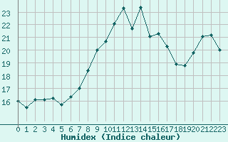 Courbe de l'humidex pour Napf (Sw)