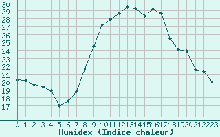 Courbe de l'humidex pour Comps-sur-Artuby (83)