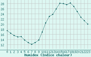 Courbe de l'humidex pour Limoges (87)