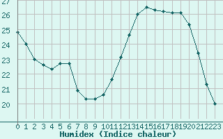 Courbe de l'humidex pour Saint-milion (33)