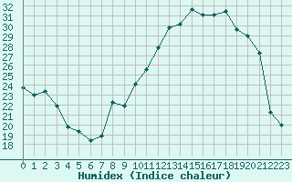 Courbe de l'humidex pour Mont-de-Marsan (40)