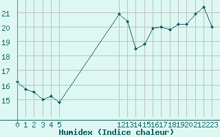 Courbe de l'humidex pour Remich (Lu)