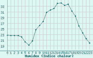 Courbe de l'humidex pour Gjilan (Kosovo)