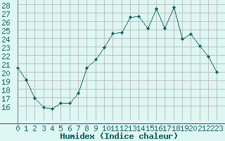 Courbe de l'humidex pour Donnemarie-Dontilly (77)