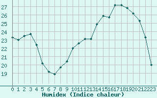 Courbe de l'humidex pour Le Mans (72)