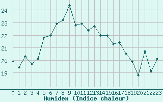 Courbe de l'humidex pour Kustavi Isokari