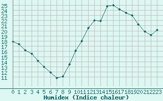 Courbe de l'humidex pour Valleroy (54)