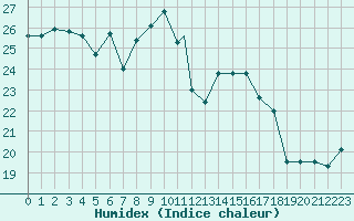 Courbe de l'humidex pour Cap Mele (It)