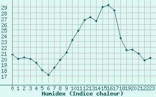 Courbe de l'humidex pour Dole-Tavaux (39)