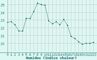 Courbe de l'humidex pour Retie (Be)