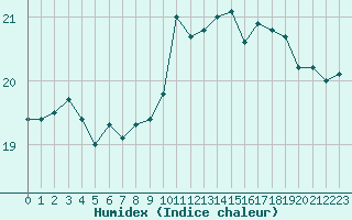 Courbe de l'humidex pour Nice (06)