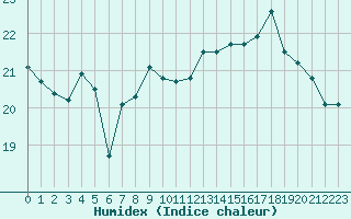 Courbe de l'humidex pour Cap Gris-Nez (62)