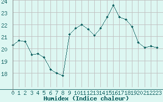 Courbe de l'humidex pour Gruissan (11)