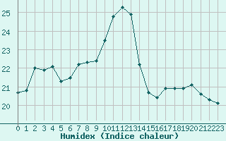 Courbe de l'humidex pour Le Bourget (93)