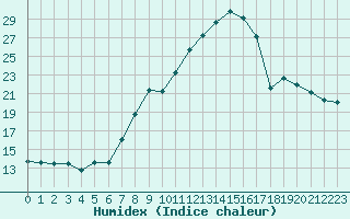 Courbe de l'humidex pour Combs-la-Ville (77)