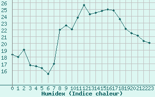 Courbe de l'humidex pour Cap Corse (2B)