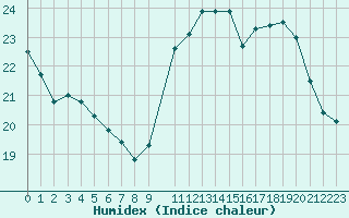 Courbe de l'humidex pour Cerisiers (89)