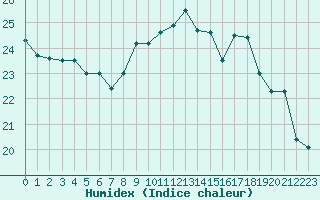 Courbe de l'humidex pour Ploumanac'h (22)