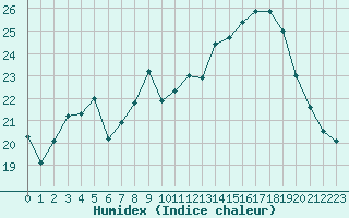 Courbe de l'humidex pour Saint-Julien-en-Quint (26)