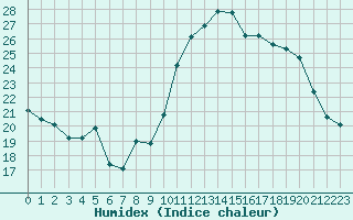 Courbe de l'humidex pour Changis (77)