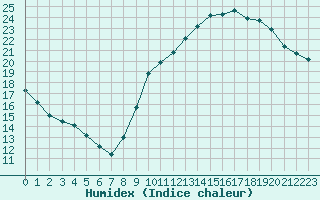 Courbe de l'humidex pour Mirepoix (09)