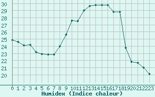 Courbe de l'humidex pour Douzens (11)