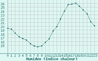 Courbe de l'humidex pour Cavalaire-sur-Mer (83)