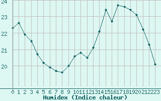 Courbe de l'humidex pour Lyon - Saint-Exupry (69)