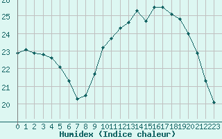 Courbe de l'humidex pour Lyon - Saint-Exupry (69)