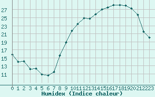 Courbe de l'humidex pour Ernage (Be)