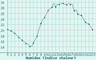 Courbe de l'humidex pour Badajoz / Talavera La Real