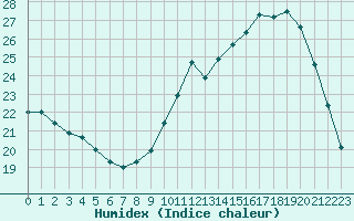 Courbe de l'humidex pour Salignac-Eyvigues (24)