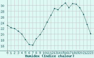 Courbe de l'humidex pour Nevers (58)