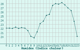 Courbe de l'humidex pour Cernay (86)