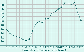 Courbe de l'humidex pour Anglars St-Flix(12)