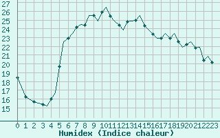 Courbe de l'humidex pour Akrotiri