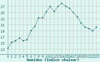 Courbe de l'humidex pour Les Eplatures - La Chaux-de-Fonds (Sw)