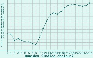 Courbe de l'humidex pour Corsept (44)