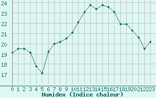 Courbe de l'humidex pour Saint-Nazaire (44)