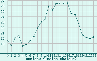 Courbe de l'humidex pour Shawbury