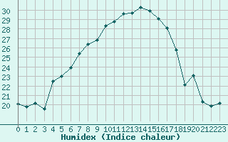 Courbe de l'humidex pour Les Charbonnires (Sw)