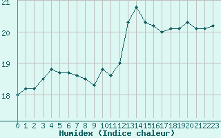 Courbe de l'humidex pour Montpellier (34)