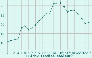 Courbe de l'humidex pour Le Touquet (62)