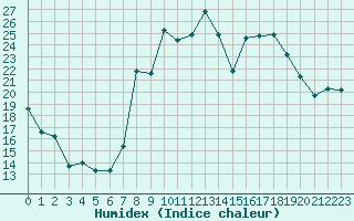 Courbe de l'humidex pour Cartagena