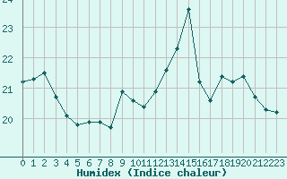 Courbe de l'humidex pour Cap de la Hague (50)